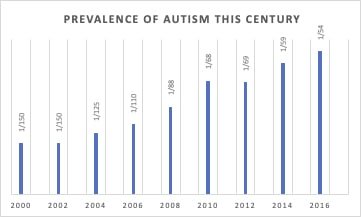 The Autism ‘Epidemic’